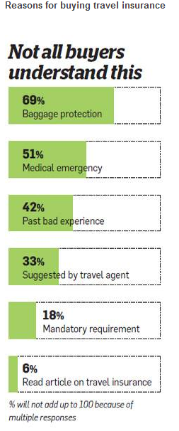Reasons-for-buying-travel-insurance